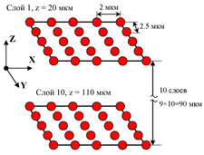 Рис. 1. Схема трехмерной двухфотонной записи матриц из 5 × 5 × 10 объемных микрорешеток размером 1 × 1,4 × 6 мкм3 в фотополимерном материале толщиной 120 мкм.